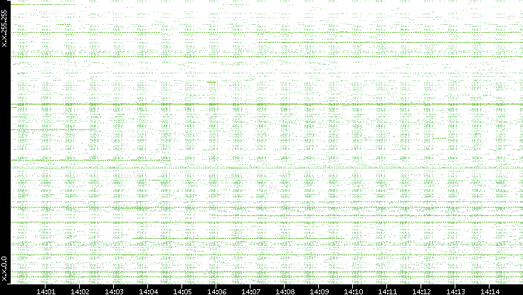 Src. IP vs. Time