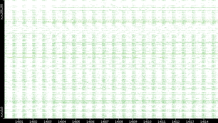 Src. IP vs. Time