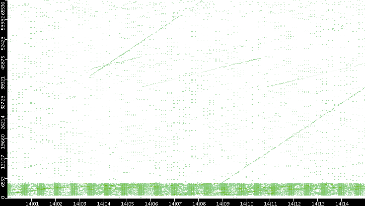 Src. Port vs. Time