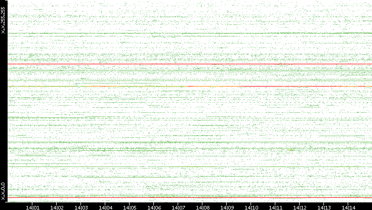 Dest. IP vs. Time