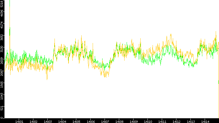 Entropy of Port vs. Time