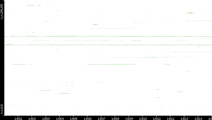 Dest. IP vs. Time