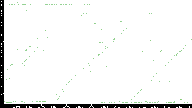 Dest. Port vs. Time