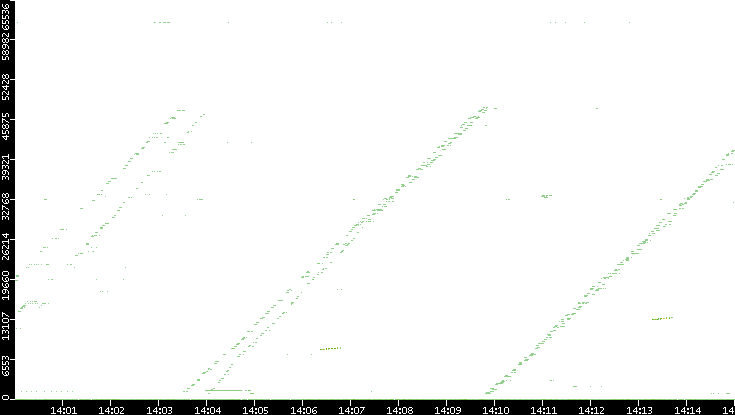 Src. Port vs. Time