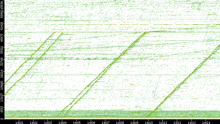 Src. Port vs. Time