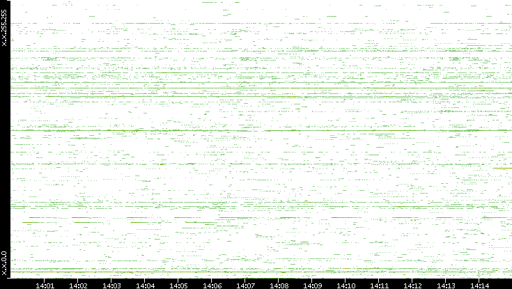 Dest. IP vs. Time