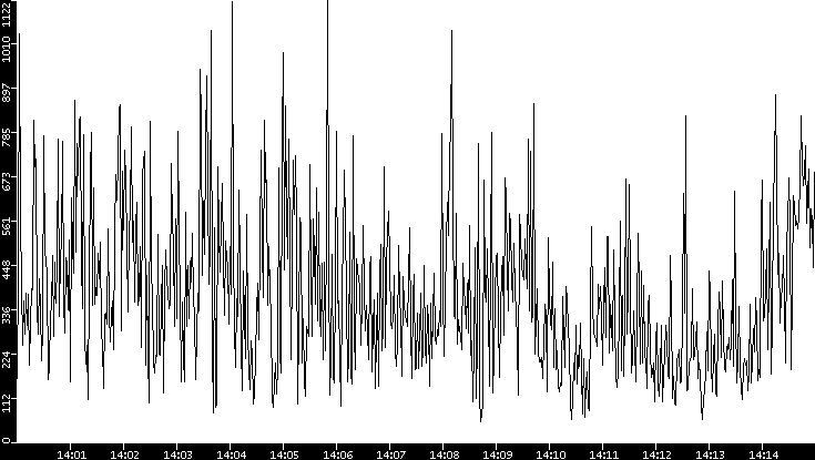 Throughput vs. Time