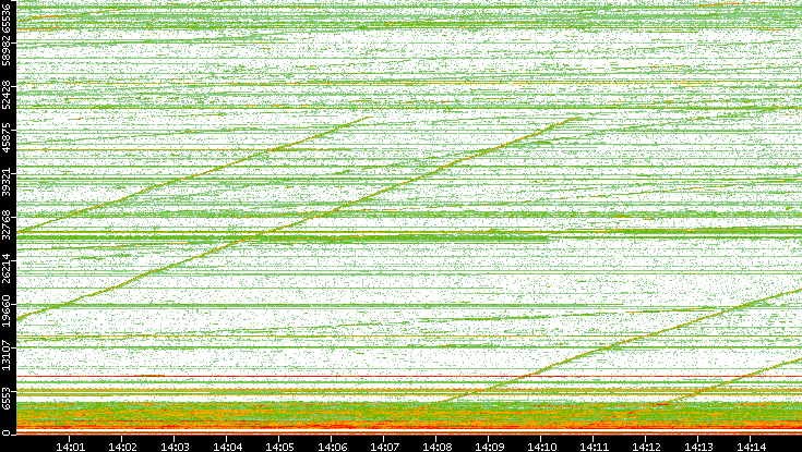 Dest. Port vs. Time