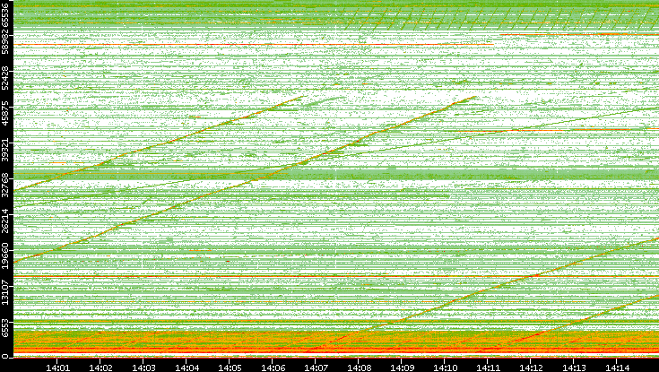 Src. Port vs. Time