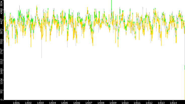 Entropy of Port vs. Time