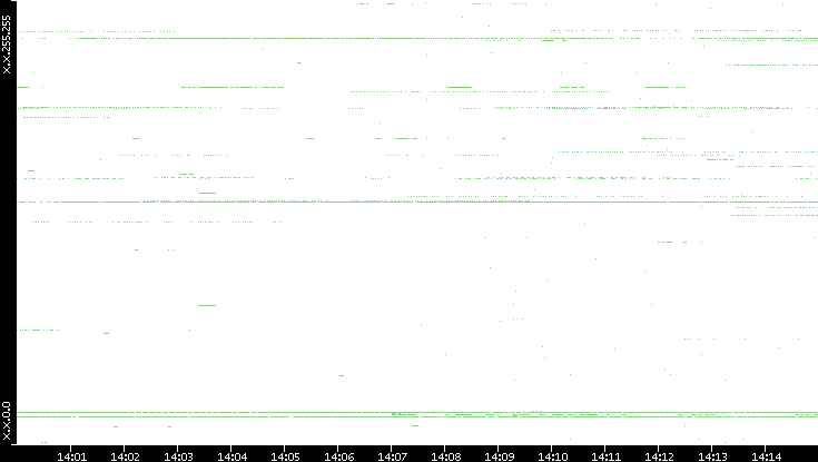 Dest. IP vs. Time