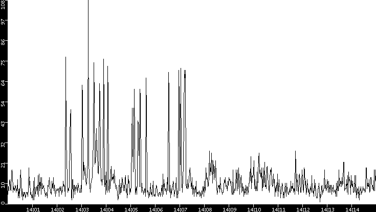 Throughput vs. Time