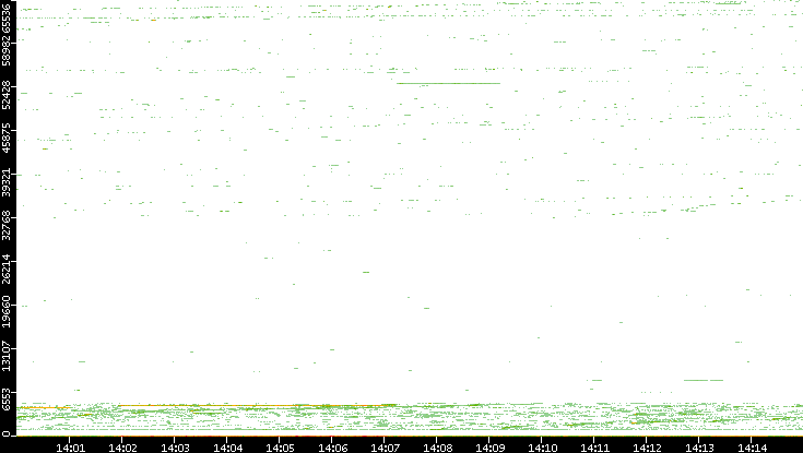 Dest. Port vs. Time