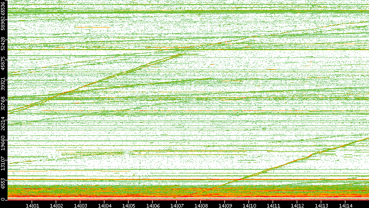 Dest. Port vs. Time