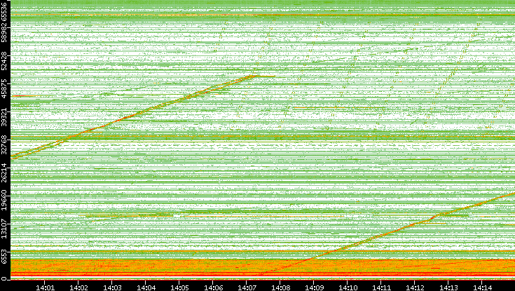 Src. Port vs. Time