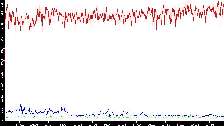 Nb. of Packets vs. Time