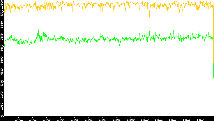 Entropy of Port vs. Time