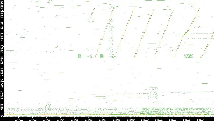 Src. Port vs. Time