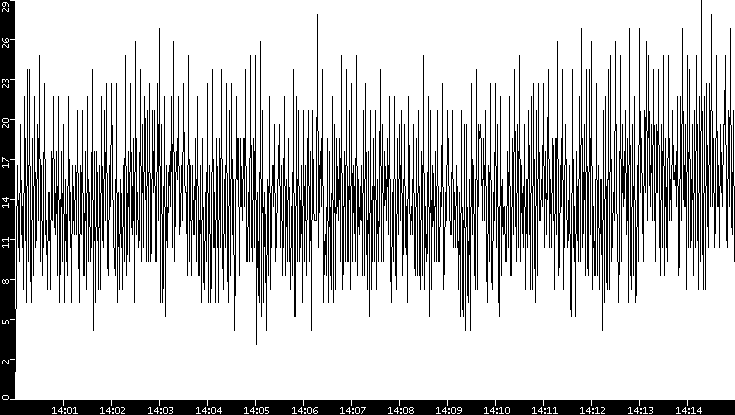 Throughput vs. Time