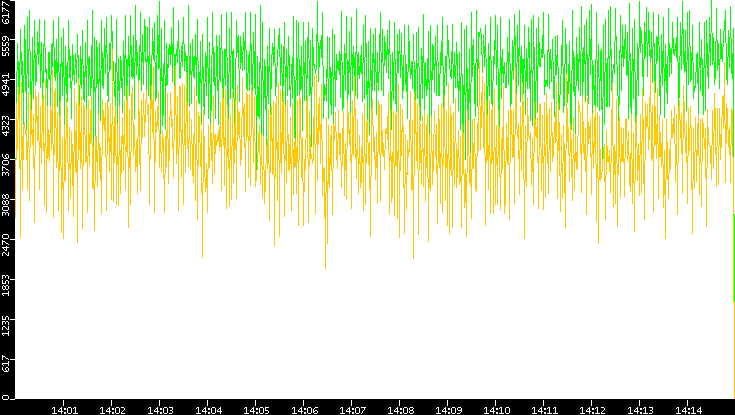 Entropy of Port vs. Time