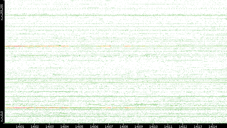 Dest. IP vs. Time