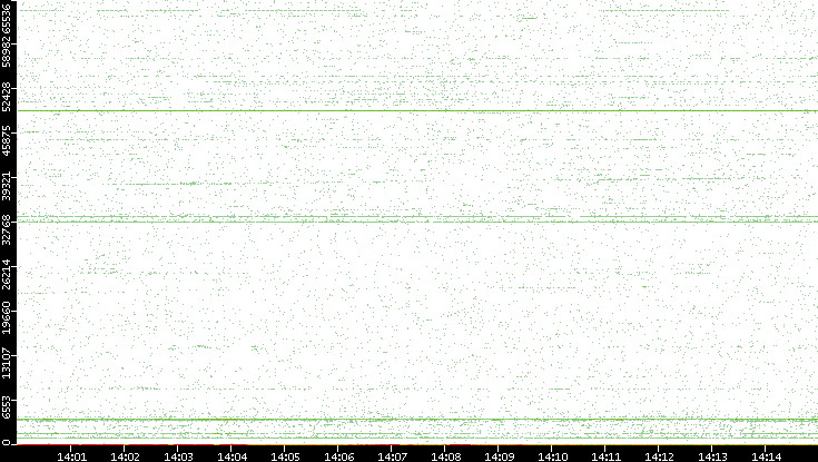 Src. Port vs. Time