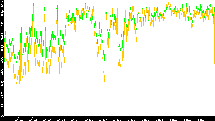 Entropy of Port vs. Time