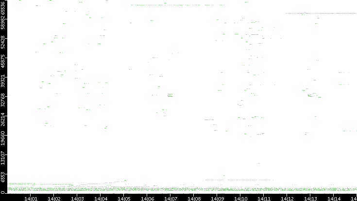 Dest. Port vs. Time