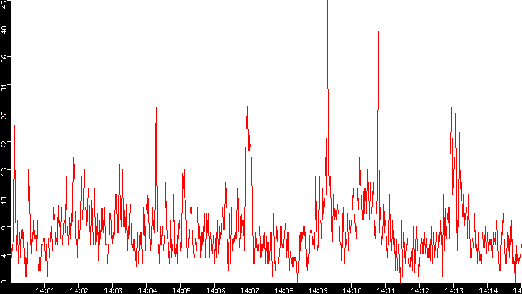 Nb. of Packets vs. Time