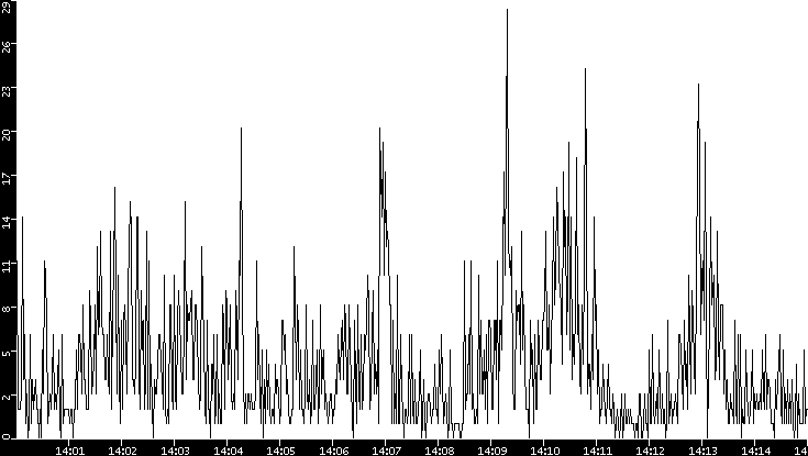 Throughput vs. Time