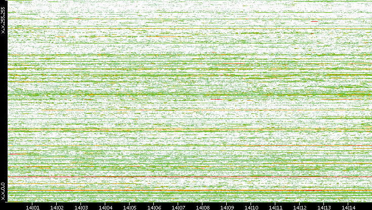 Dest. IP vs. Time