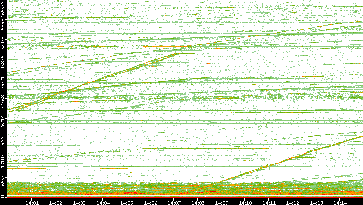 Dest. Port vs. Time