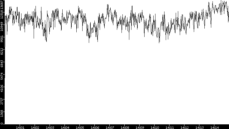 Throughput vs. Time