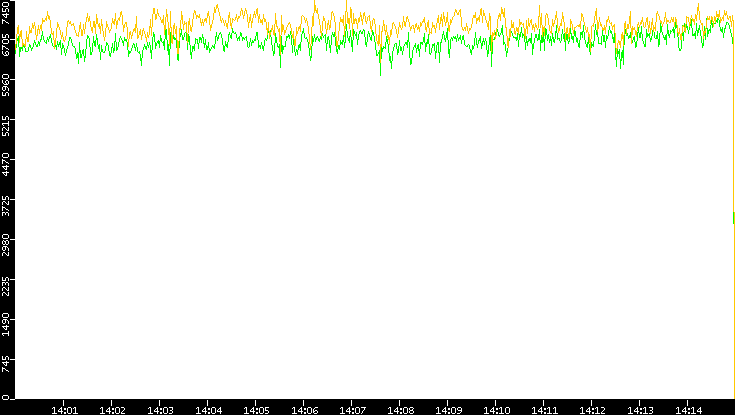 Entropy of Port vs. Time