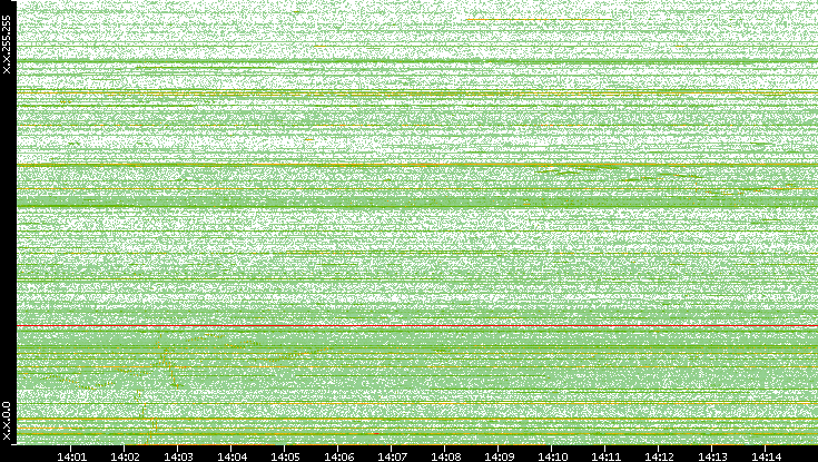 Dest. IP vs. Time