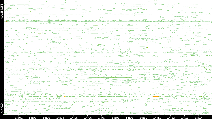 Src. IP vs. Time