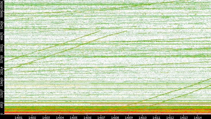 Dest. Port vs. Time