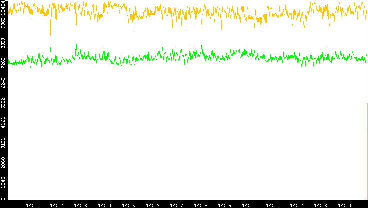 Entropy of Port vs. Time