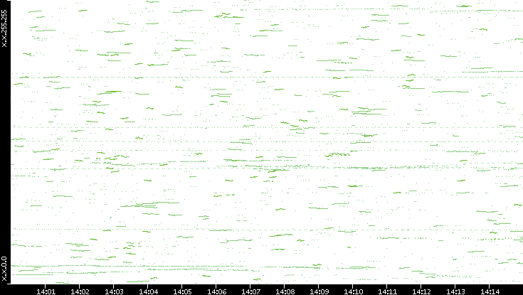 Dest. IP vs. Time