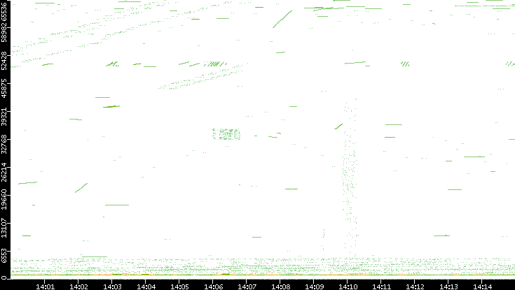 Src. Port vs. Time