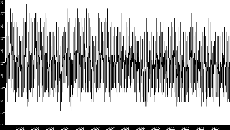 Throughput vs. Time