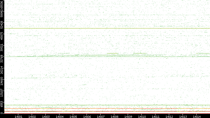 Src. Port vs. Time