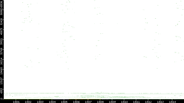 Dest. Port vs. Time