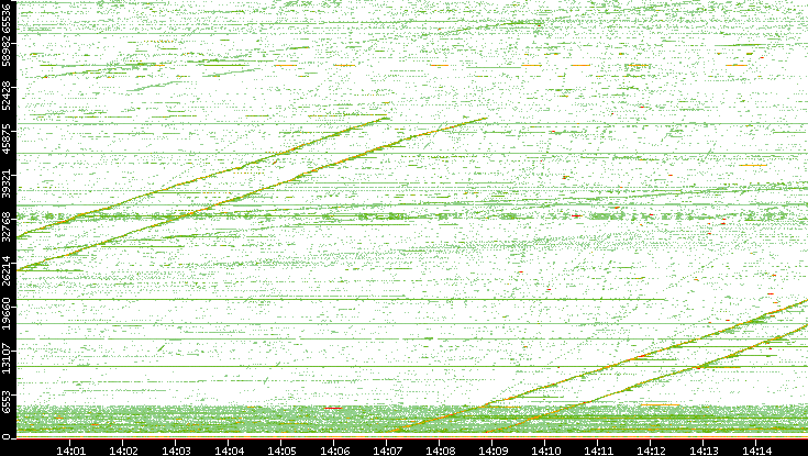 Src. Port vs. Time