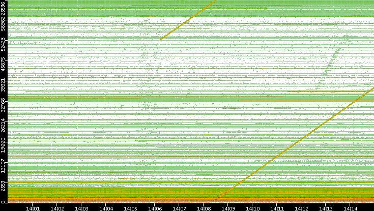 Src. Port vs. Time