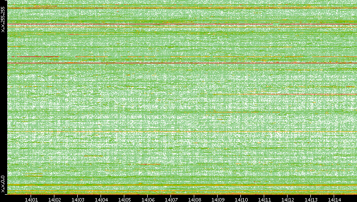 Dest. IP vs. Time
