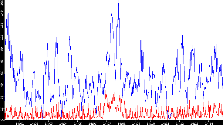 Nb. of Packets vs. Time