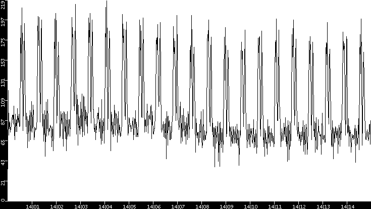 Throughput vs. Time