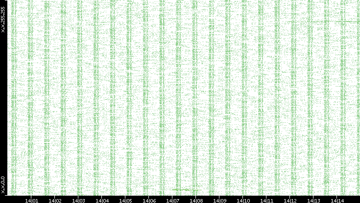 Dest. IP vs. Time
