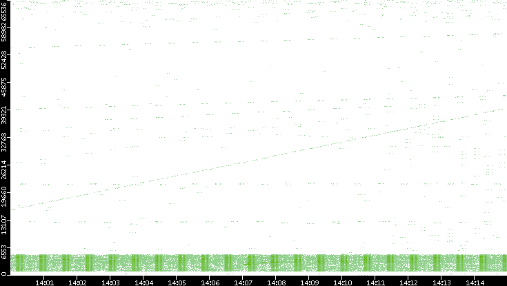 Src. Port vs. Time